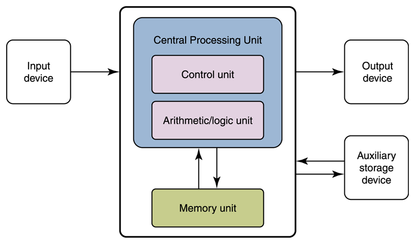 Computer Model - Basic